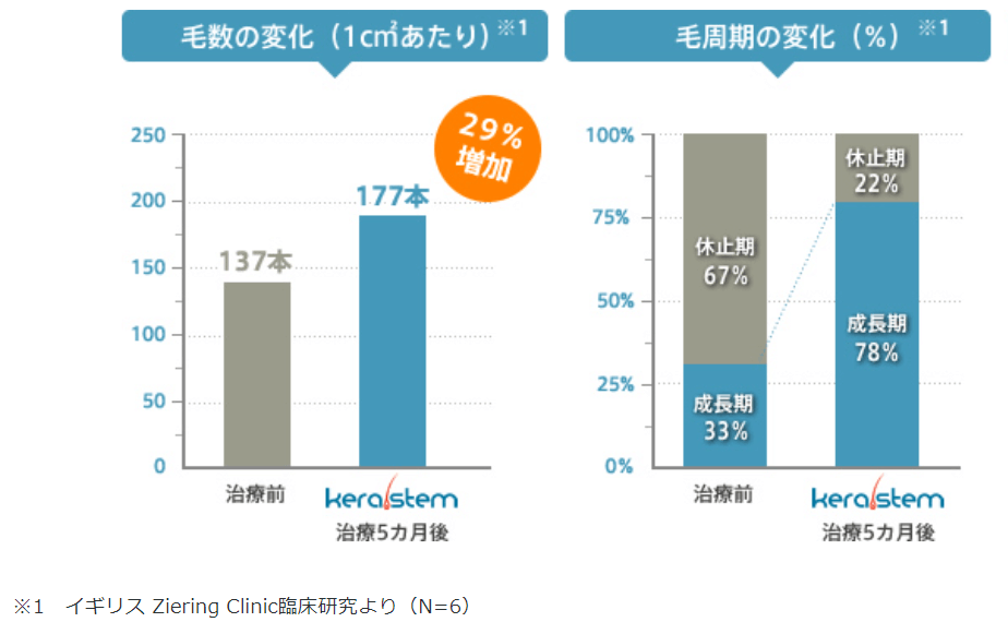 毛数の変化