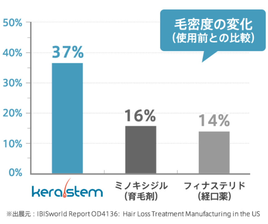 毛密度の変化