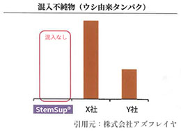 不純物(ウシ由来タンパク)の混入なし